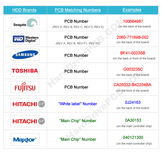 Hard Drive PCB Swapping Guide